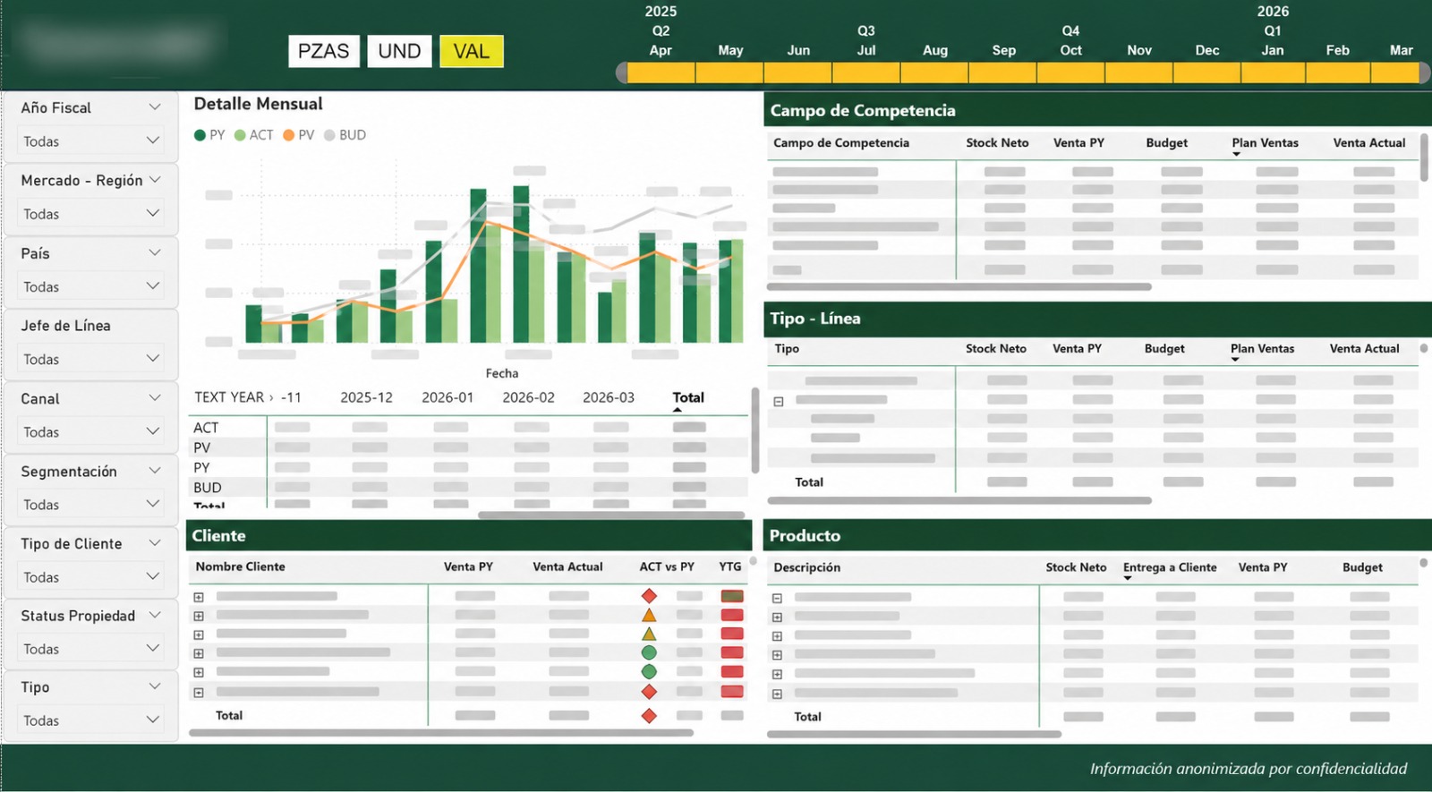 Dashboard de performance comercial sell in y sell out